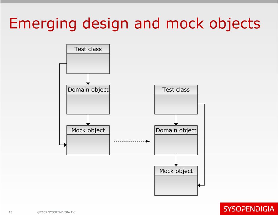 class Mock object Domain object