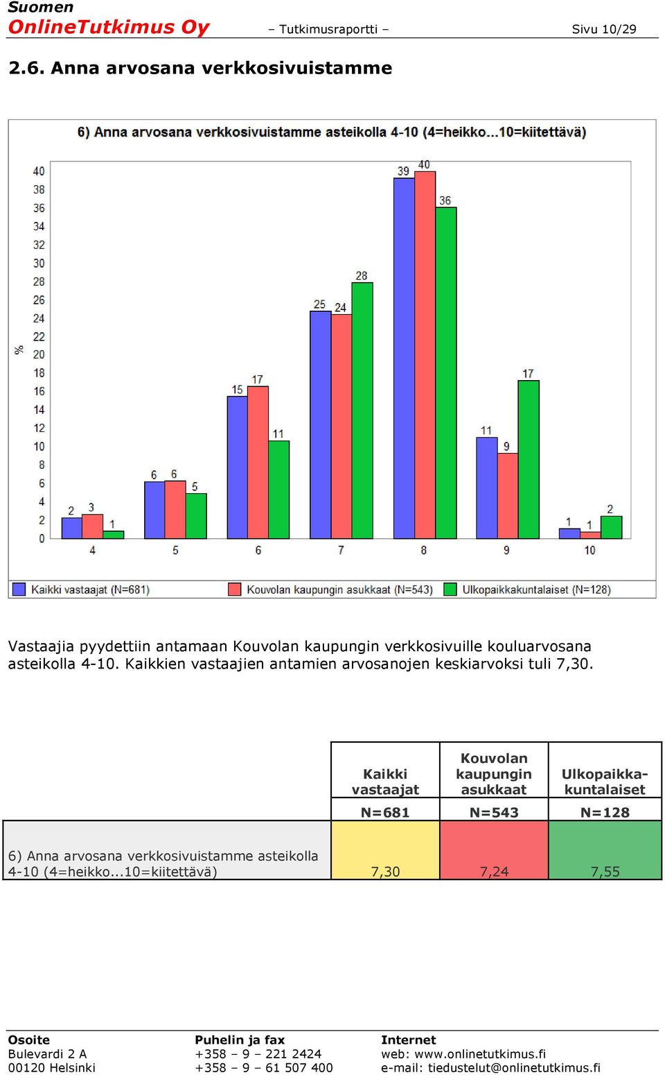 kouluarvosana asteikolla 4-10. Kaikkien vastaajien antamien arvosanojen keskiarvoksi tuli 7,30.