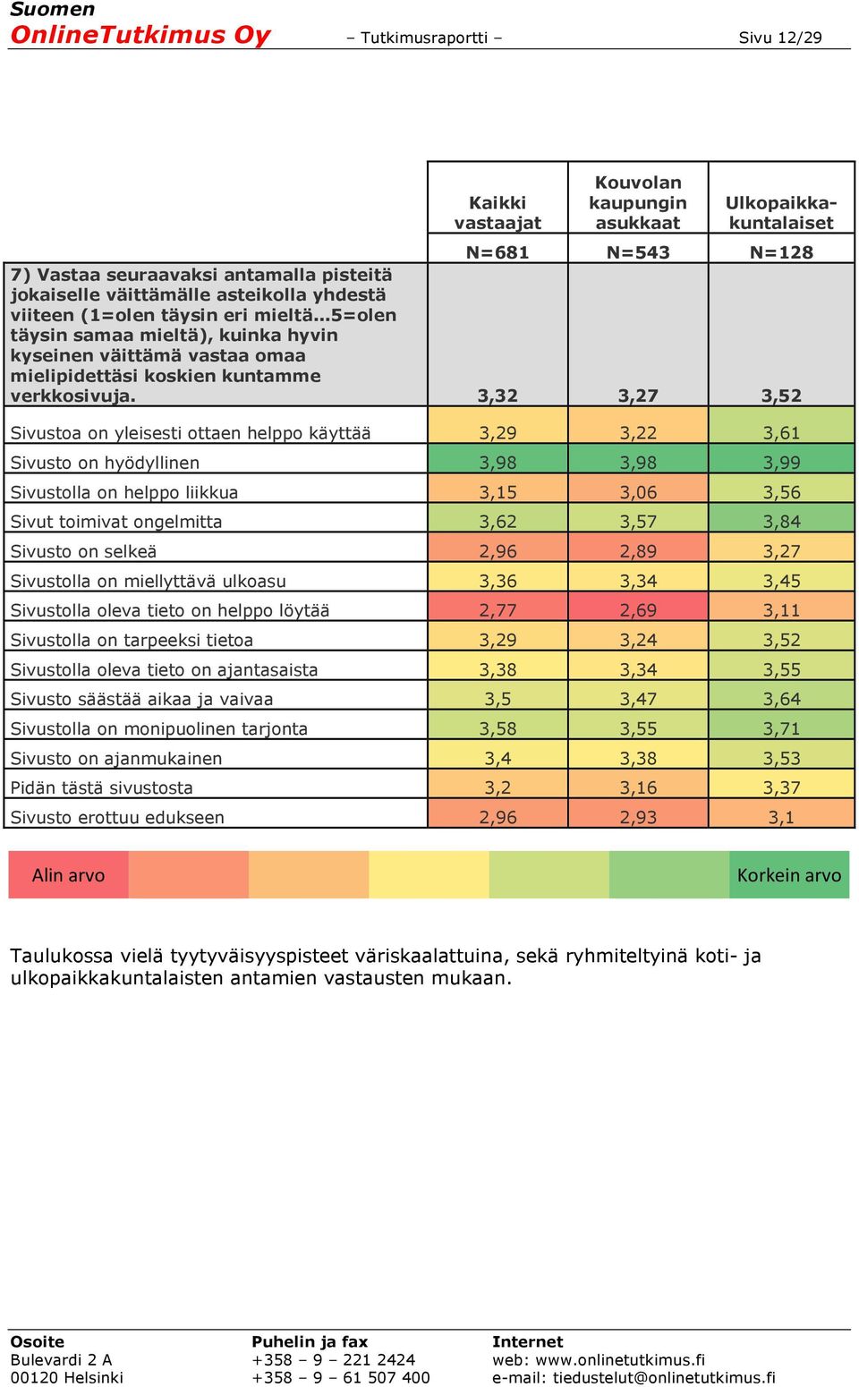 3,32 3,27 3,52 Sivustoa on yleisesti ottaen helppo käyttää 3,29 3,22 3,61 Sivusto on hyödyllinen 3,98 3,98 3,99 Sivustolla on helppo liikkua 3,15 3,06 3,56 Sivut toimivat ongelmitta 3,62 3,57 3,84