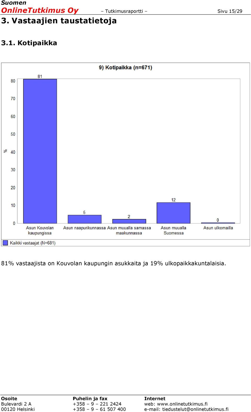 Kotipaikka 81% vastaajista on Kouvolan