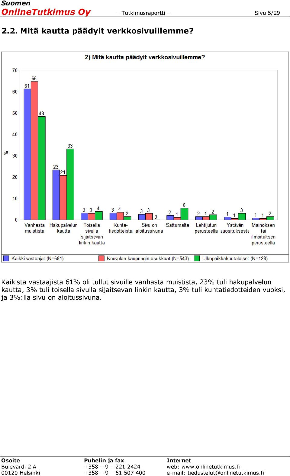 Kaikista vastaajista 61% oli tullut sivuille vanhasta muistista, 23% tuli