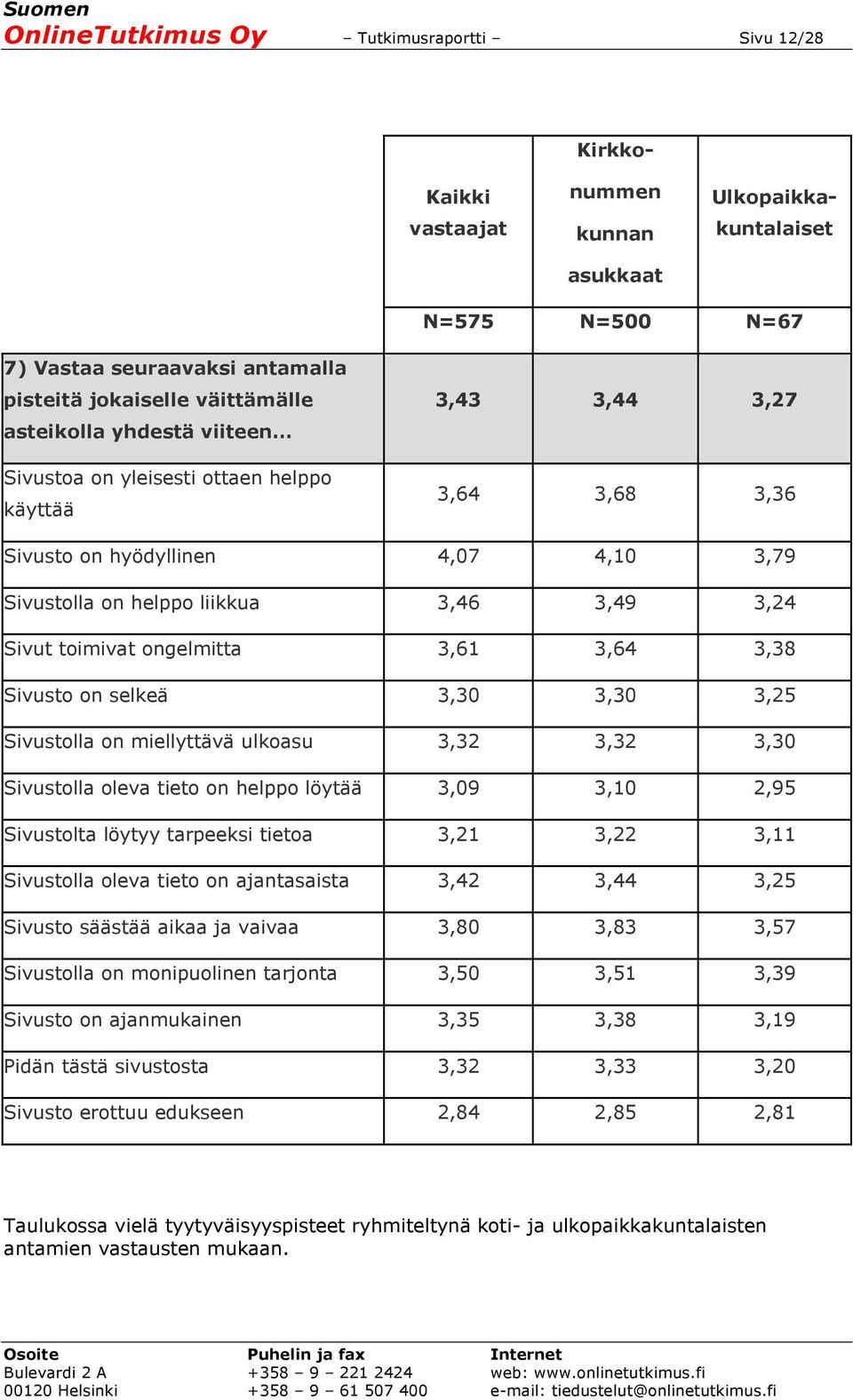 ongelmitta 3,61 3,64 3,38 Sivusto on selkeä 3,30 3,30 3,25 Sivustolla on miellyttävä ulkoasu 3,32 3,32 3,30 Sivustolla oleva tieto on helppo löytää 3,09 3,10 2,95 Sivustolta löytyy tarpeeksi tietoa