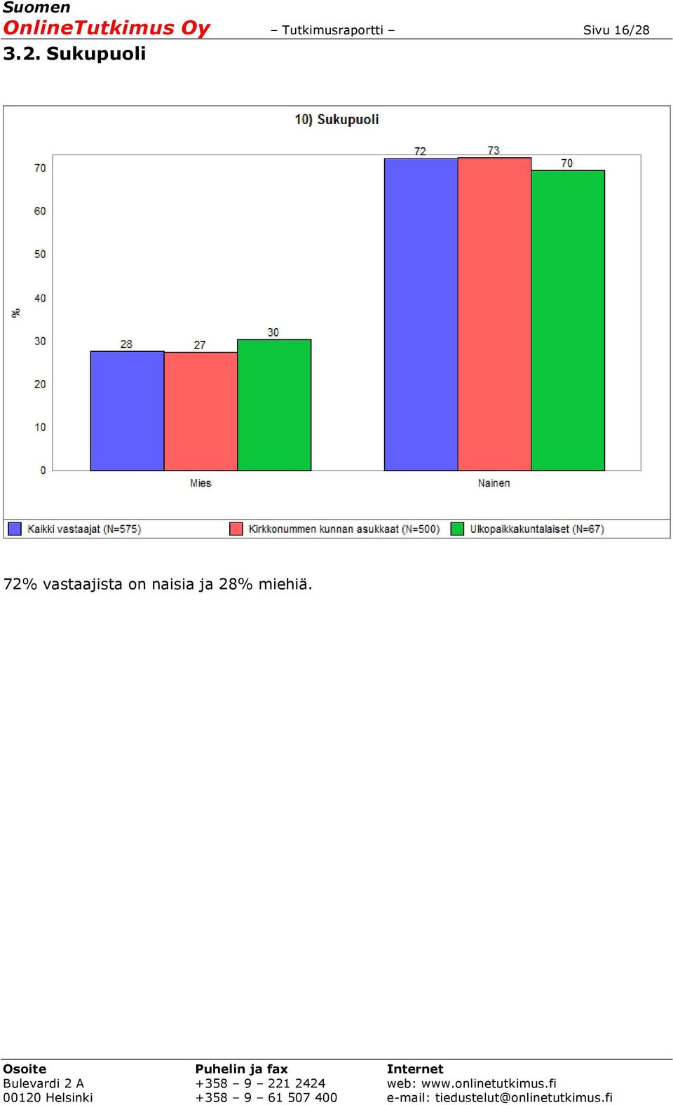 16/28 3.2. Sukupuoli 72%