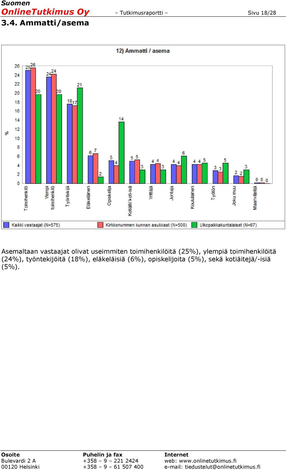 toimihenkilöitä (25%), ylempiä toimihenkilöitä (24%),