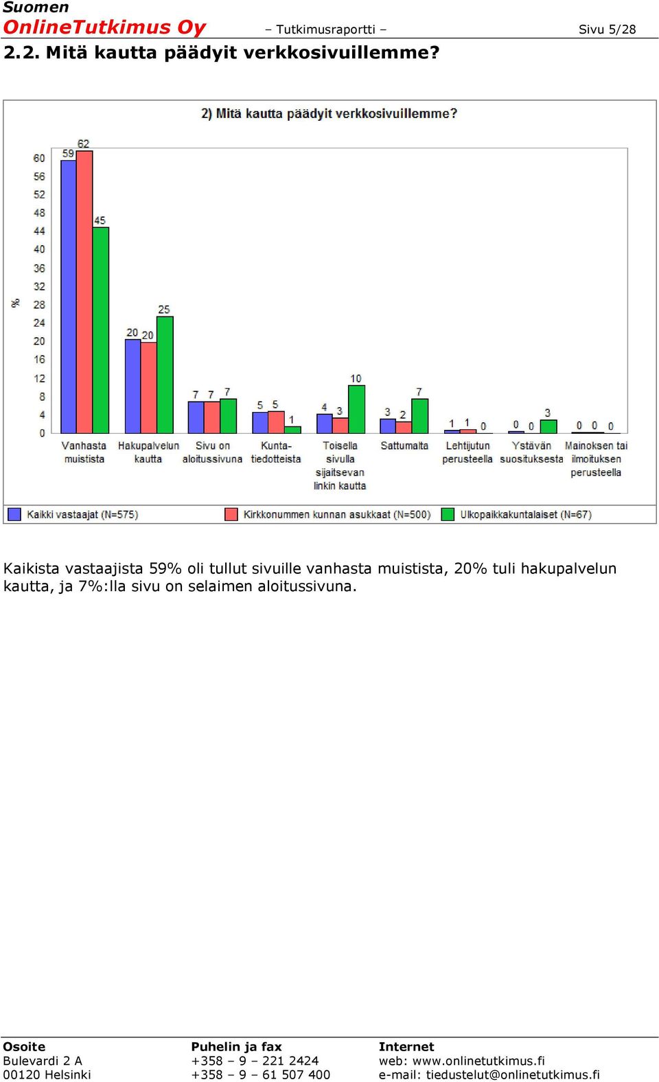 Kaikista vastaajista 59% oli tullut sivuille vanhasta