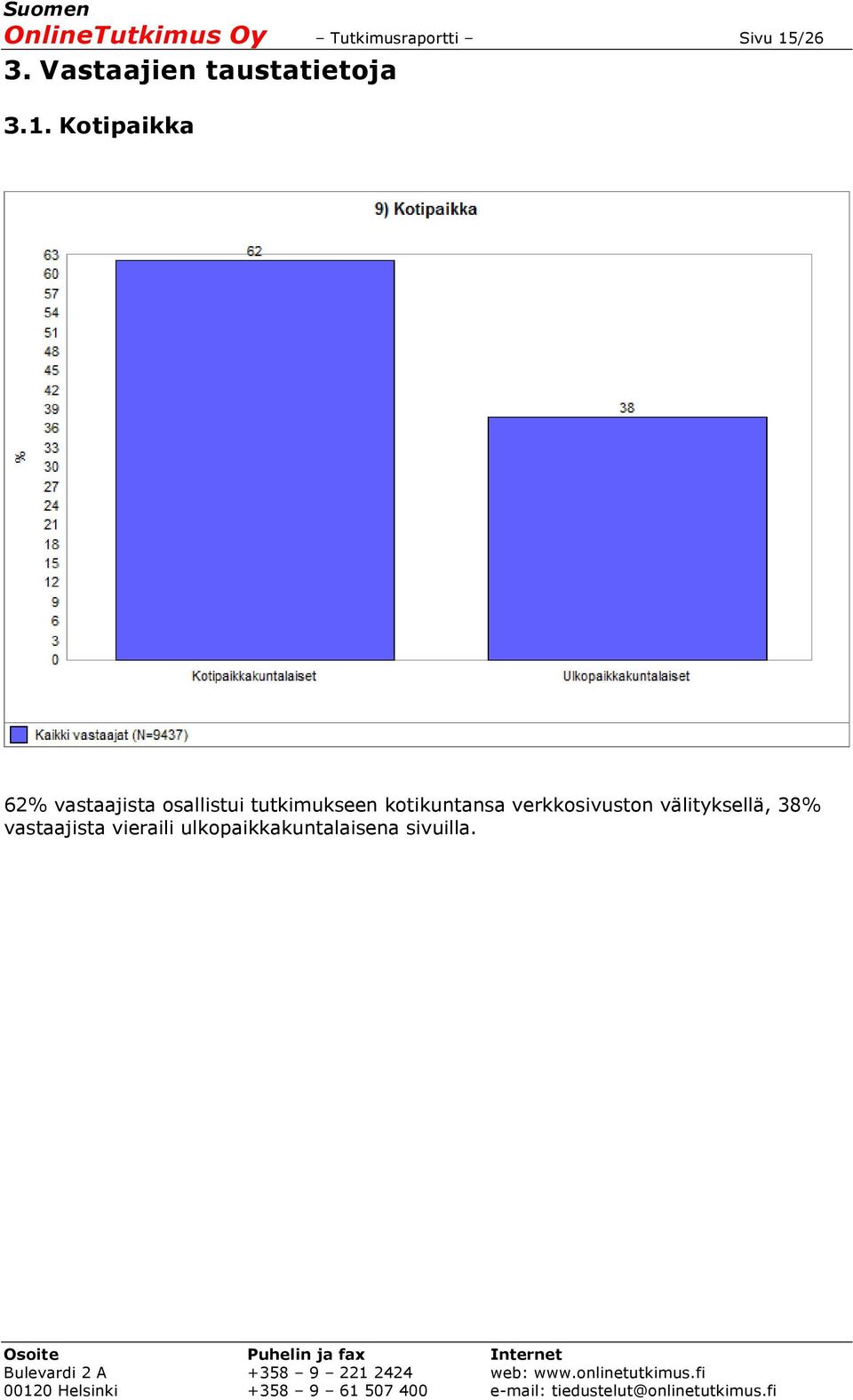 Kotipaikka 62% vastaajista osallistui tutkimukseen