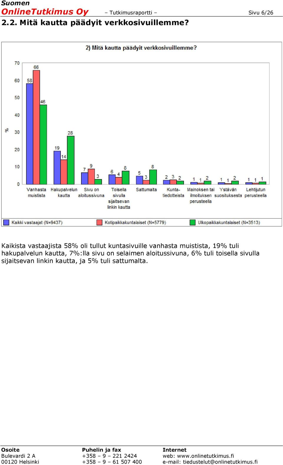 Kaikista vastaajista 58% oli tullut kuntasivuille vanhasta muistista, 19%