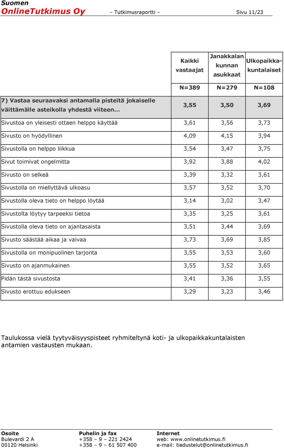 ongelmitta 3,92 3,88 4,02 Sivusto on selkeä 3,39 3,32 3,61 Sivustolla on miellyttävä ulkoasu 3,57 3,52 3,70 Sivustolla oleva tieto on helppo löytää 3,14 3,02 3,47 Sivustolta löytyy tarpeeksi tietoa