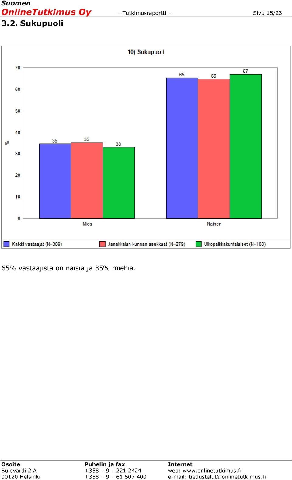 15/23 3.2. Sukupuoli 65%