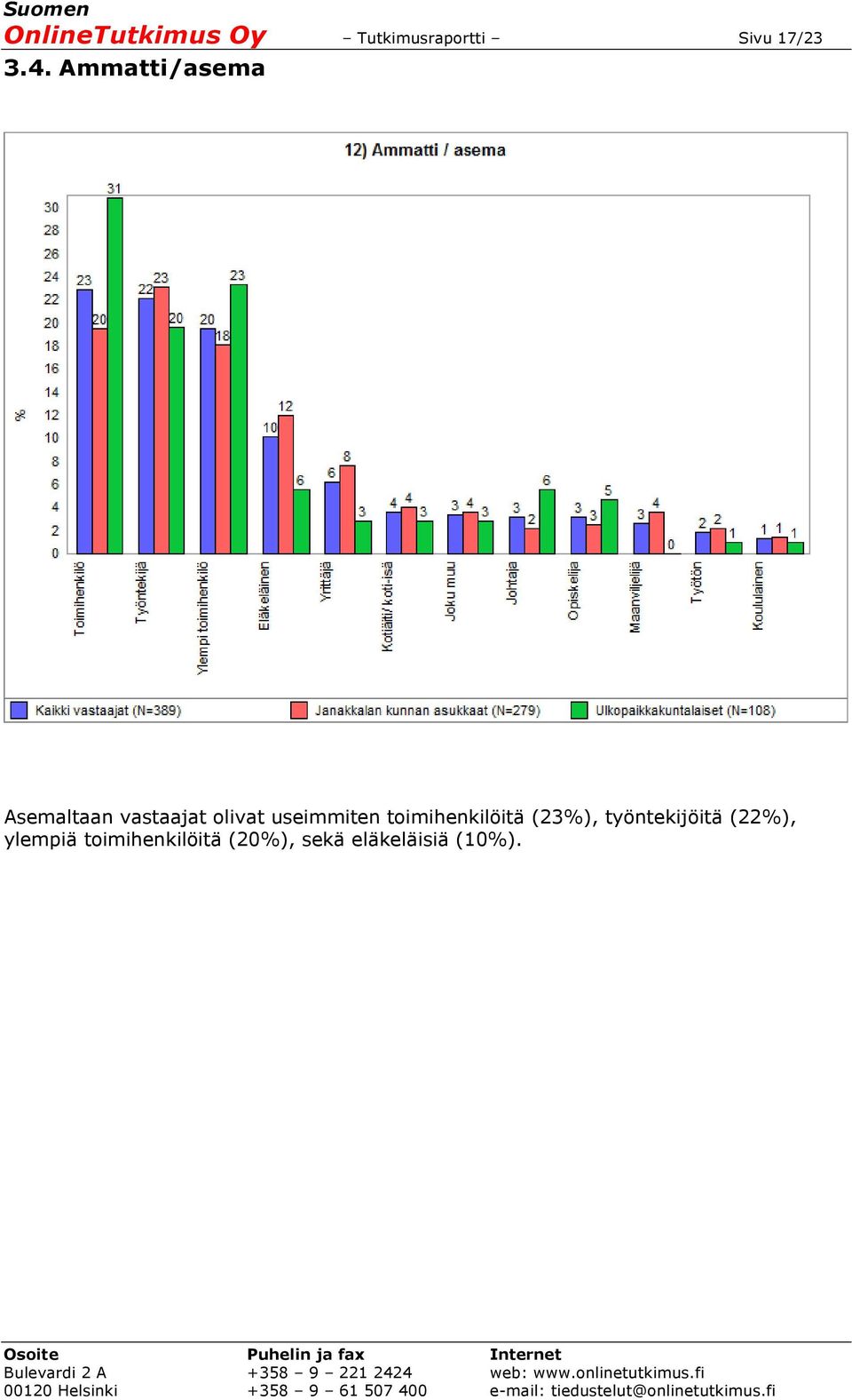 useimmiten toimihenkilöitä (23%), työntekijöitä