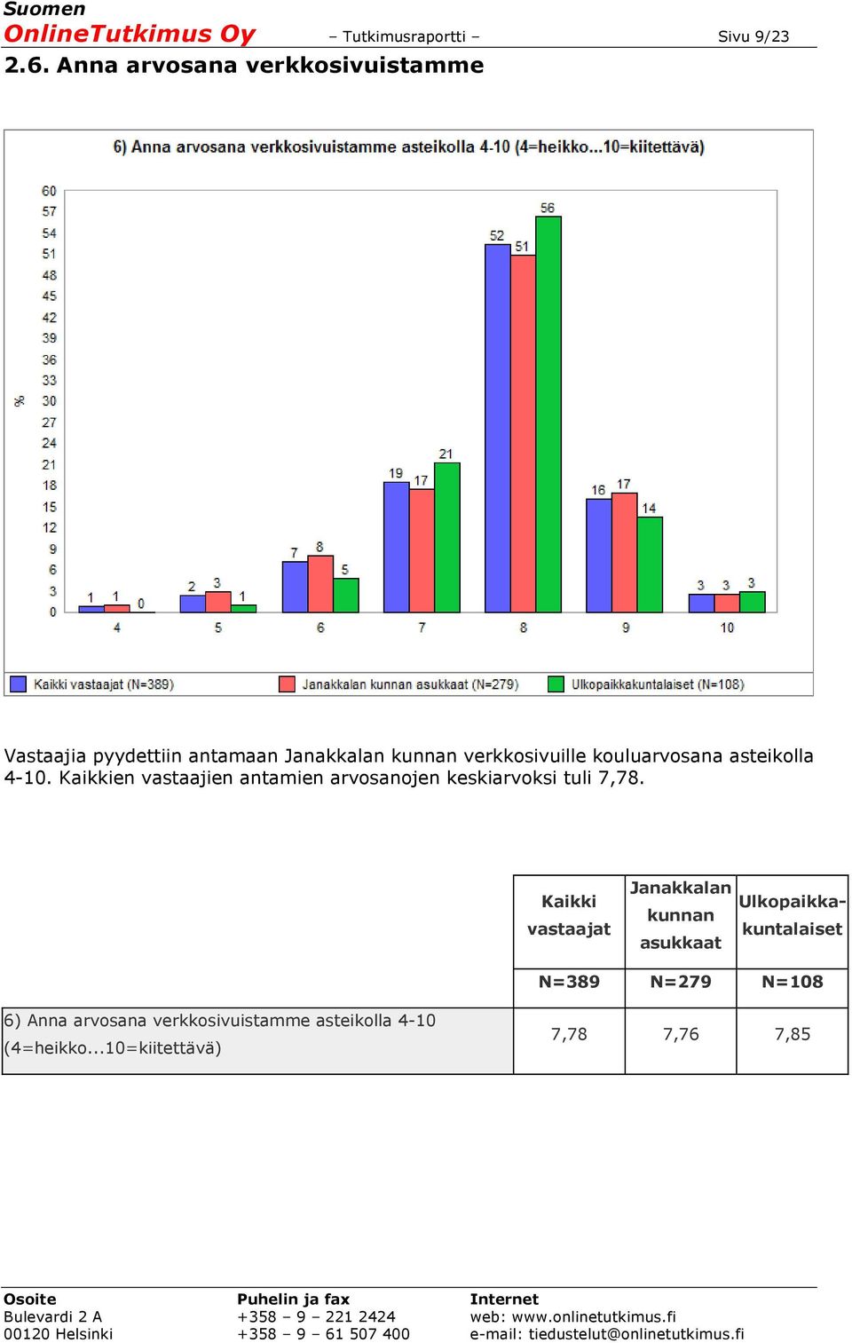 kouluarvosana asteikolla 4-10. Kaikkien vastaajien antamien arvosanojen keskiarvoksi tuli 7,78.