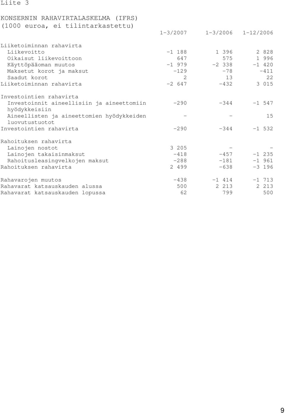 aineettomiin -290-344 -1 547 hyödykkeisiin Aineellisten ja aineettomien hyödykkeiden - - 15 luovutustuotot Investointien rahavirta -290-344 -1 532 Rahoituksen rahavirta Lainojen nostot 3 205 - -