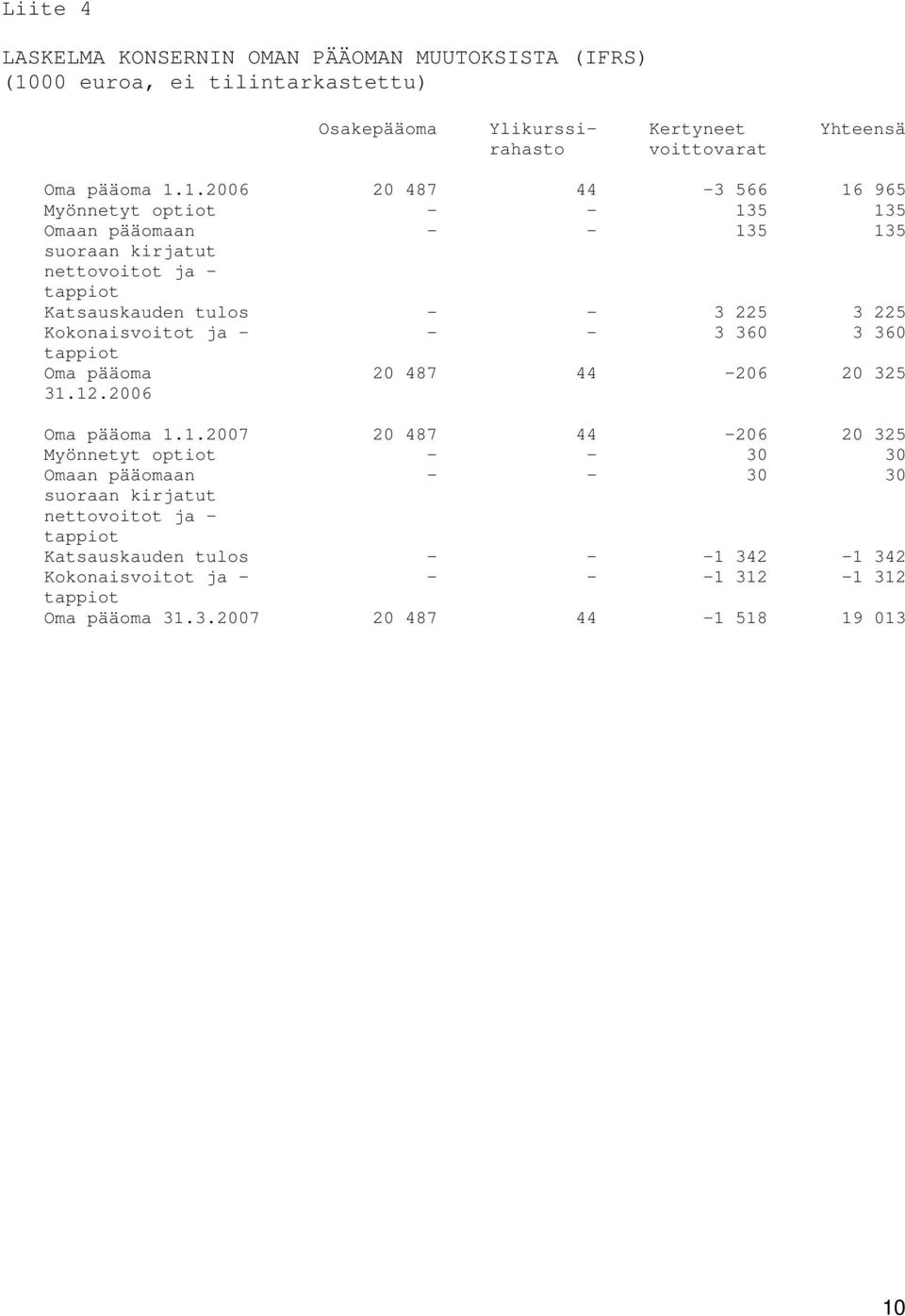 1.2006 20 487 44-3 566 16 965 Myönnetyt optiot - - 135 135 Omaan pääomaan - - 135 135 suoraan kirjatut nettovoitot ja - tappiot Katsauskauden tulos - - 3 225 3 225