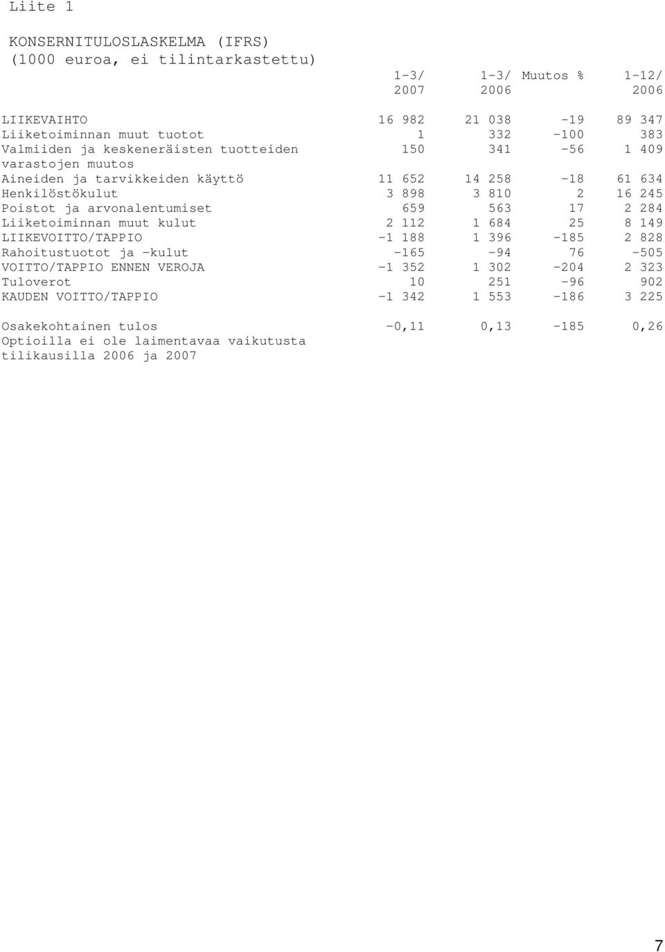 arvonalentumiset 659 563 17 2 284 Liiketoiminnan muut kulut 2 112 1 684 25 8 149 LIIKEVOITTO/TAPPIO -1 188 1 396-185 2 828 Rahoitustuotot ja -kulut -165-94 76-505 VOITTO/TAPPIO ENNEN