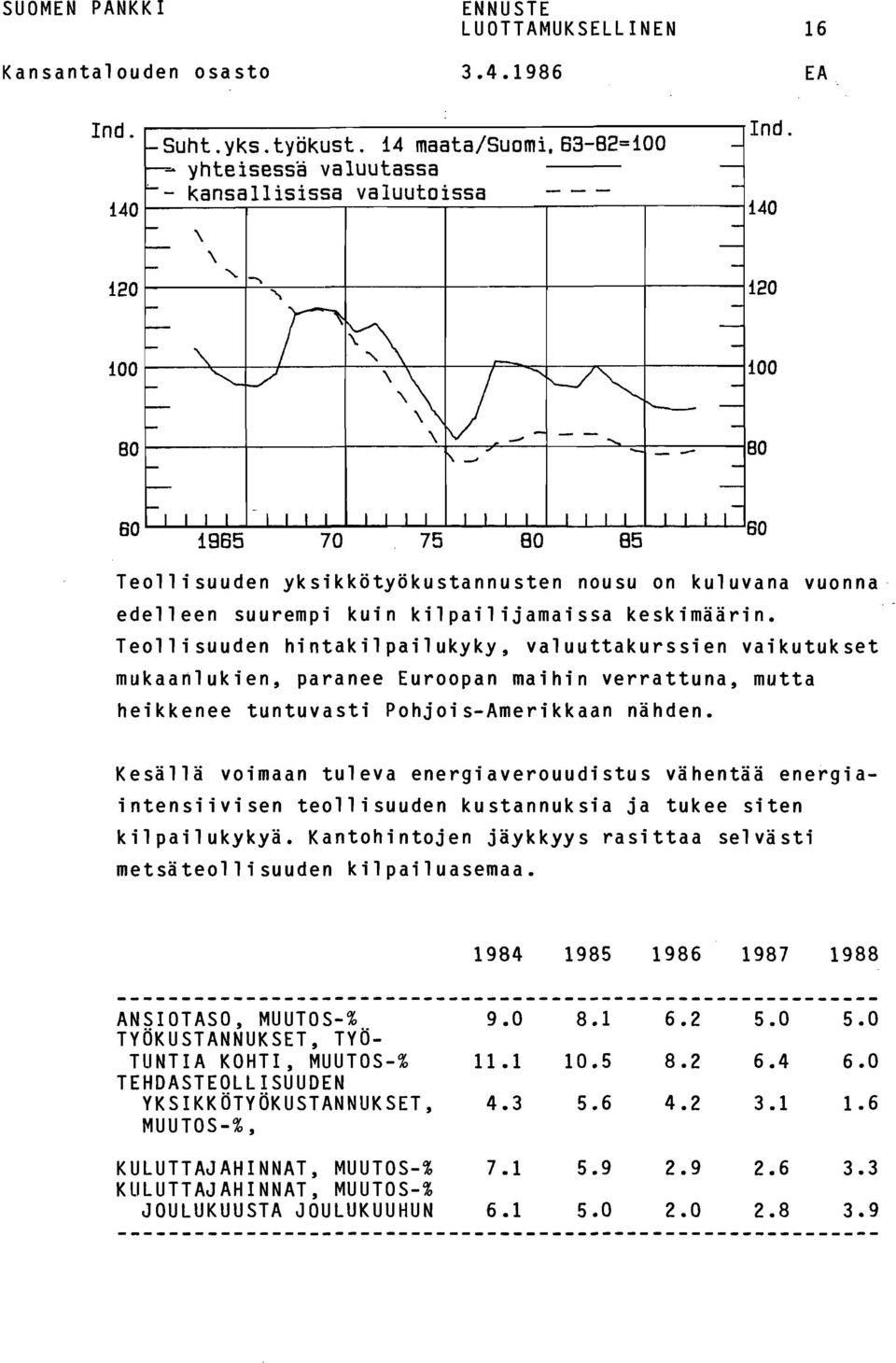 ------/--2--10-0-----'Ind. suht.yks.työkust. 14 maata Suomi. 63-B = ~ yhteisessä valuutassa - kansallisissa valuutoissa 140~----~------~------.------.-------.