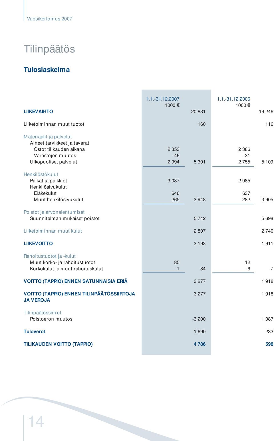 2006 1000 1000 LIIKEVAIHTO 20 831 19 246 Liiketoiminnan muut tuotot 160 116 Materiaalit ja palvelut Aineet tarvikkeet ja tavarat Ostot tilikauden aikana 2 353 2 386 Varastojen muutos -46-31