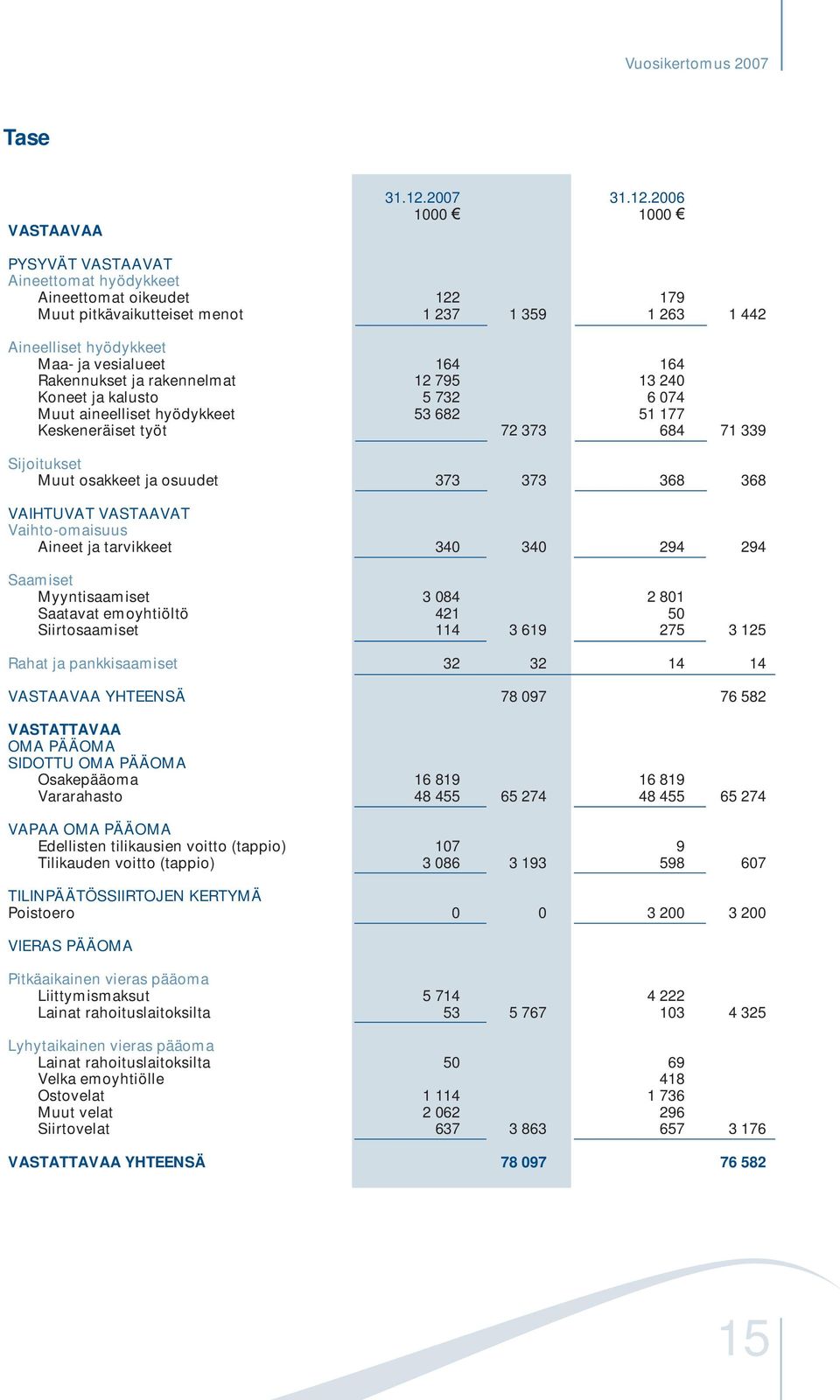 2006 1000 1000 PYSYVÄT VASTAAVAT Aineettomat hyödykkeet Aineettomat oikeudet 122 179 Muut pitkävaikutteiset menot 1 237 1 359 1 263 1 442 Aineelliset hyödykkeet Maa- ja vesialueet 164 164 Rakennukset