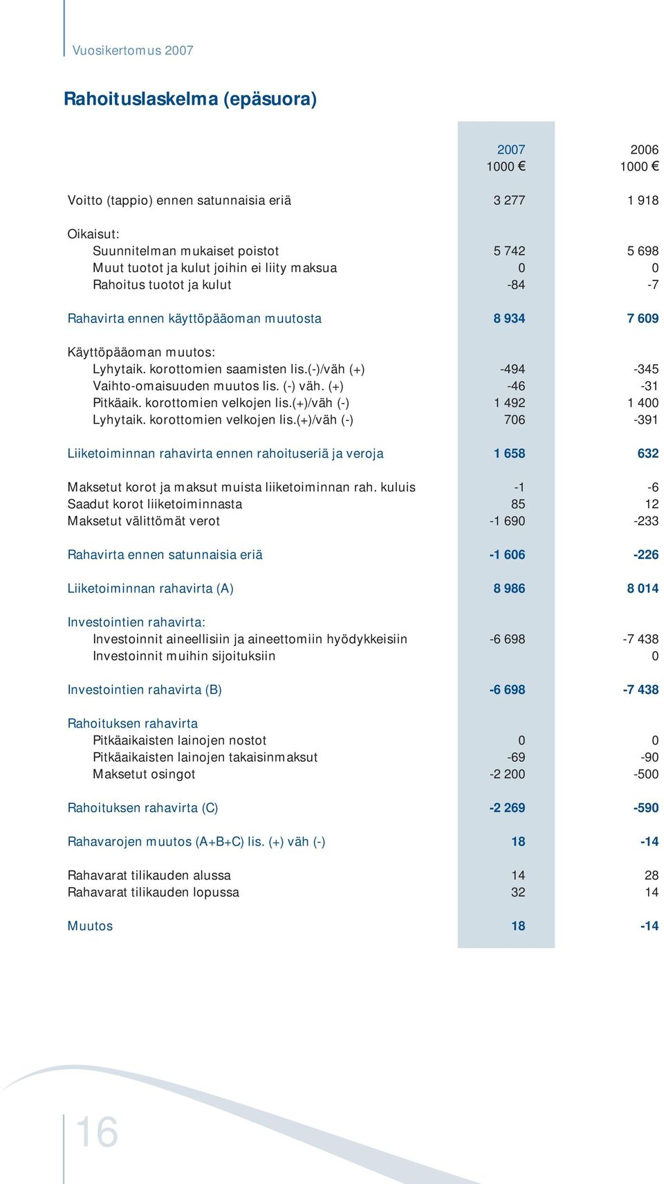 (+) -46-31 Pitkäaik. korottomien velkojen lis.(+)/väh (-) 1 492 1 400 Lyhytaik. korottomien velkojen lis.(+)/väh (-) 706-391 Liiketoiminnan rahavirta ennen rahoituseriä ja veroja 1 658 632 Maksetut korot ja maksut muista liiketoiminnan rah.