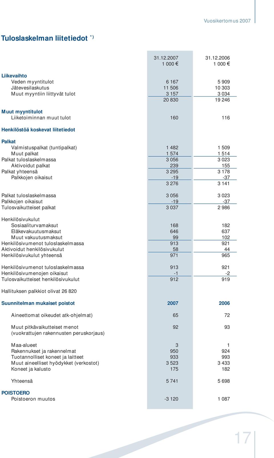 2006 1 000 1 000 Liikevaihto Veden myyntitulot 6 167 5 909 Jätevesilaskutus 11 506 10 303 Muut myyntiin liittyvät tulot 3 157 3 034 20 830 19 246 Muut myyntitulot Liiketoiminnan muut tulot 160 116