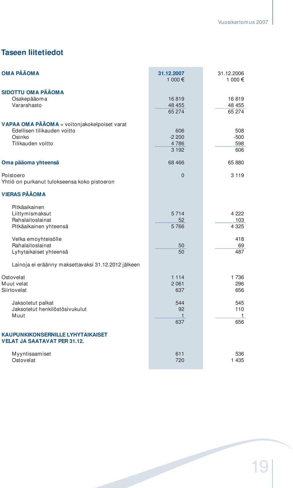 2006 1 000 1 000 SIDOTTU OMA PÄÄOMA Osakepääoma 16 819 16 819 Vararahasto 48 455 48 455 65 274 65 274 VAPAA OMA PÄÄOMA = voitonjakokelpoiset varat Edellisen tilikauden voitto 606 508 Osinko -2