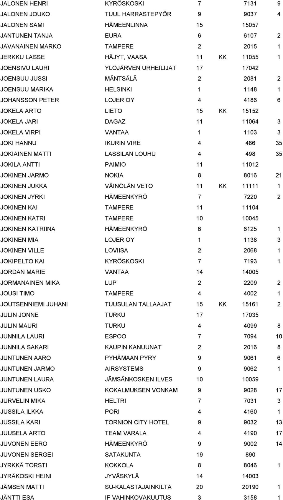 DAGAZ 11 11064 3 JOKELA VIRPI VANTAA 1 1103 3 JOKI HANNU IKURIN VIRE 4 486 35 JOKIAINEN MATTI LASSILAN LOUHU 4 498 35 JOKILA ANTTI PAIMIO 11 11012 JOKINEN JARMO NOKIA 8 8016 21 JOKINEN JUKKA VÄINÖLÄN