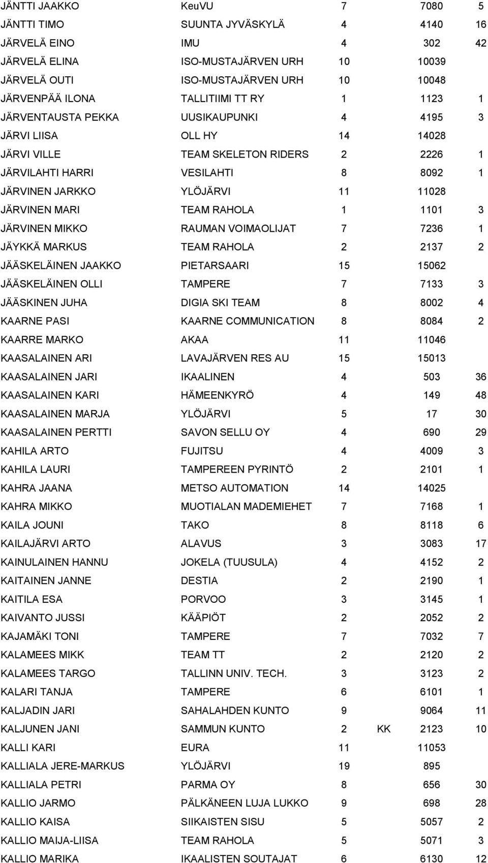 11 11028 JÄRVINEN MARI TEAM RAHOLA 1 1101 3 JÄRVINEN MIKKO RAUMAN VOIMAOLIJAT 7 7236 1 JÄYKKÄ MARKUS TEAM RAHOLA 2 2137 2 JÄÄSKELÄINEN JAAKKO PIETARSAARI 15 15062 JÄÄSKELÄINEN OLLI TAMPERE 7 7133 3