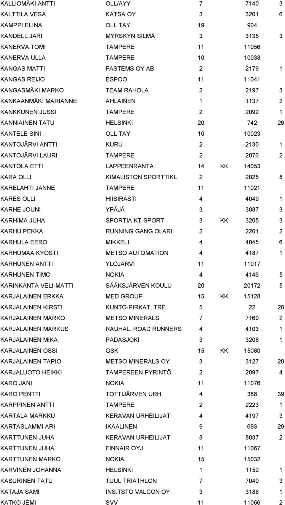 26 KANTELE SINI OLL TAY 10 10023 KANTOJÄRVI ANTTI KURU 2 2130 1 KANTOJÄRVI LAURI TAMPERE 2 2076 2 KANTOLA ETTI LAPPEENRANTA 14 KK 14053 KARA OLLI KIMALISTON SPORTTIKL 2 2025 8 KARELAHTI JANNE TAMPERE