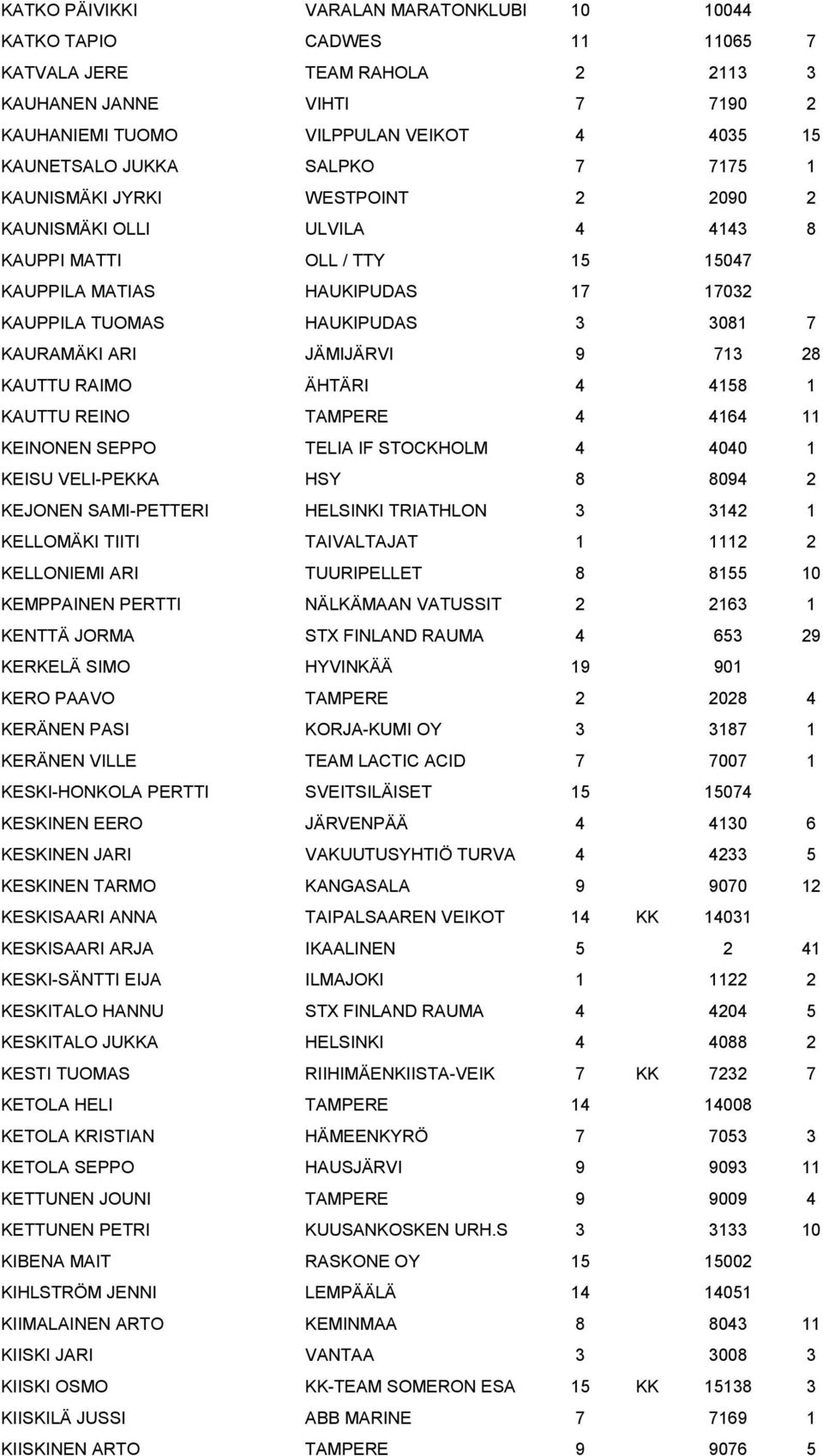 ARI JÄMIJÄRVI 9 713 28 KAUTTU RAIMO ÄHTÄRI 4 4158 1 KAUTTU REINO TAMPERE 4 4164 11 KEINONEN SEPPO TELIA IF STOCKHOLM 4 4040 1 KEISU VELI-PEKKA HSY 8 8094 2 KEJONEN SAMI-PETTERI HELSINKI TRIATHLON 3