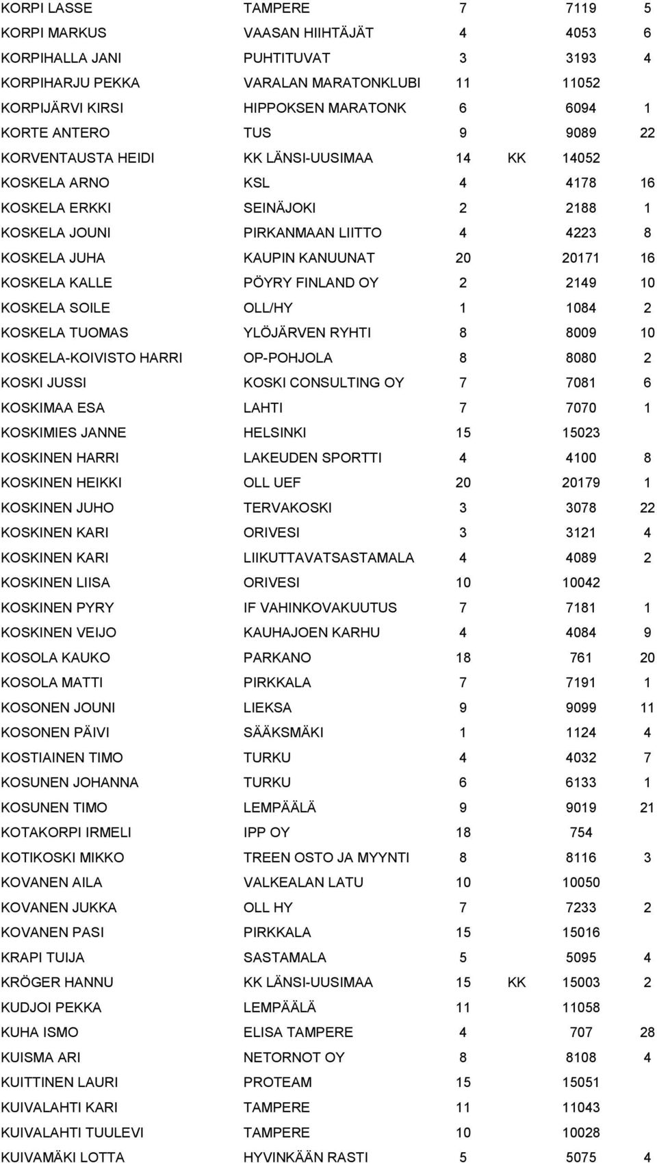 KANUUNAT 20 20171 16 KOSKELA KALLE PÖYRY FINLAND OY 2 2149 10 KOSKELA SOILE OLL/HY 1 1084 2 KOSKELA TUOMAS YLÖJÄRVEN RYHTI 8 8009 10 KOSKELA-KOIVISTO HARRI OP-POHJOLA 8 8080 2 KOSKI JUSSI KOSKI