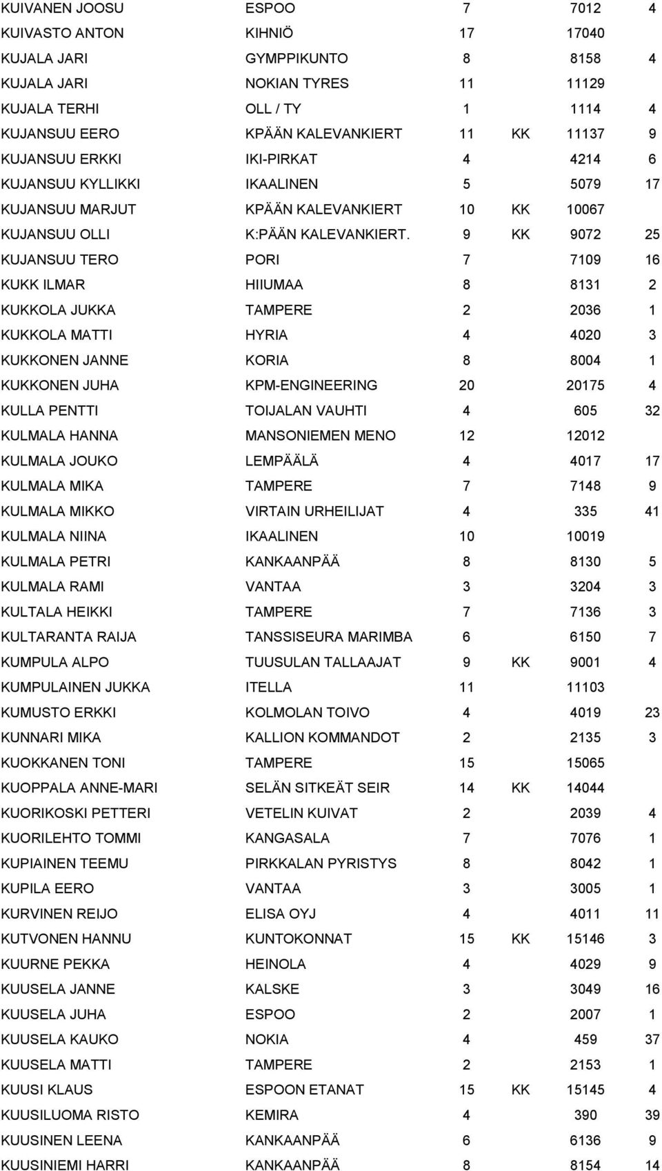 9 KK 9072 25 KUJANSUU TERO PORI 7 7109 16 KUKK ILMAR HIIUMAA 8 8131 2 KUKKOLA JUKKA TAMPERE 2 2036 1 KUKKOLA MATTI HYRIA 4 4020 3 KUKKONEN JANNE KORIA 8 8004 1 KUKKONEN JUHA KPM-ENGINEERING 20 20175