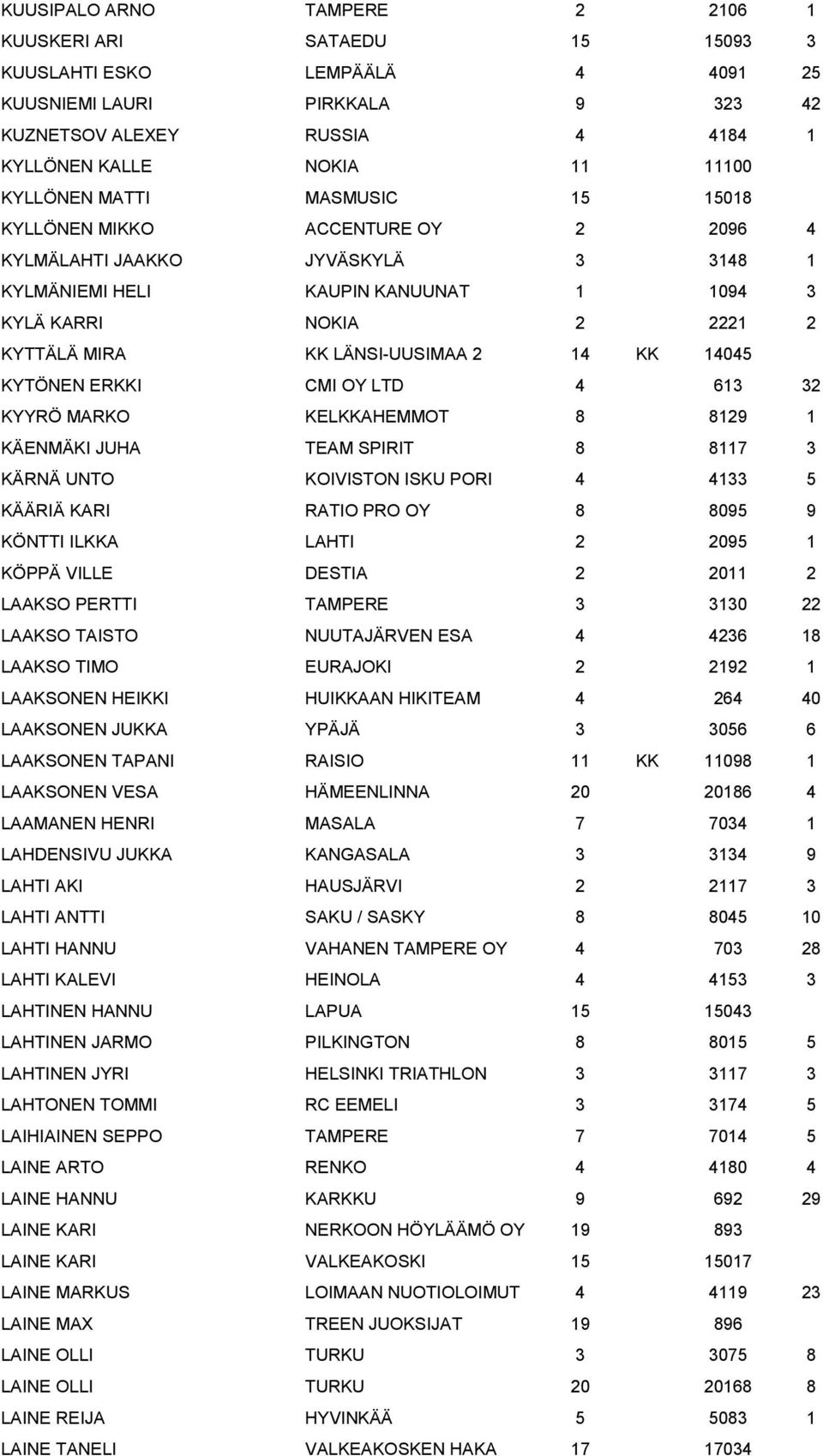 LÄNSI-UUSIMAA 2 14 KK 14045 KYTÖNEN ERKKI CMI OY LTD 4 613 32 KYYRÖ MARKO KELKKAHEMMOT 8 8129 1 KÄENMÄKI JUHA TEAM SPIRIT 8 8117 3 KÄRNÄ UNTO KOIVISTON ISKU PORI 4 4133 5 KÄÄRIÄ KARI RATIO PRO OY 8