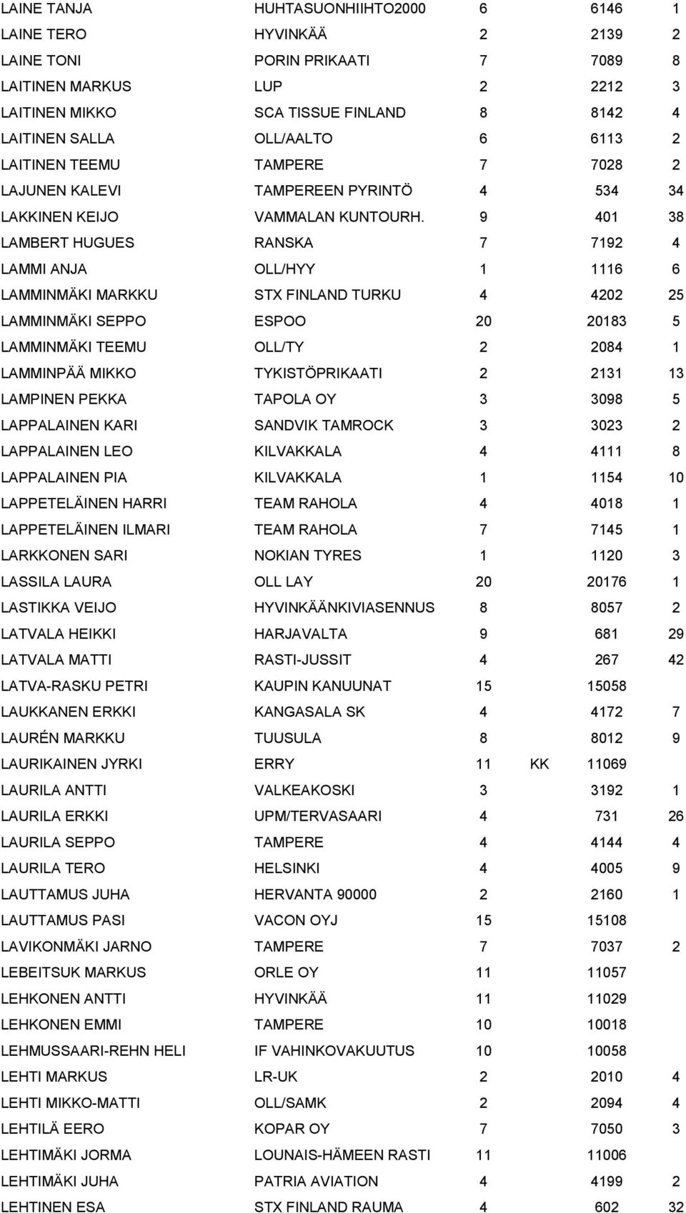 9 401 38 LAMBERT HUGUES RANSKA 7 7192 4 LAMMI ANJA OLL/HYY 1 1116 6 LAMMINMÄKI MARKKU STX FINLAND TURKU 4 4202 25 LAMMINMÄKI SEPPO ESPOO 20 20183 5 LAMMINMÄKI TEEMU OLL/TY 2 2084 1 LAMMINPÄÄ MIKKO