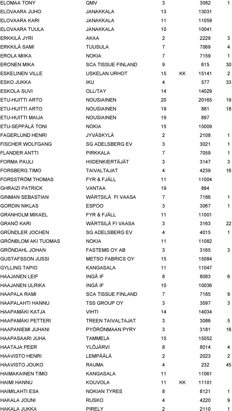 ARTO NOUSIAINEN 19 881 18 ETU-HUITTI MAIJA NOUSIAINEN 19 897 ETU-SEPPÄLÄ TONI NOKIA 15 15009 FAGERLUND HENRI JYVÄSKYLÄ 2 2108 1 FISCHER WOLFGANG SG ADELSBERG EV 3 3021 1 FLANDER ANTTI PIRKKALA 7 7059