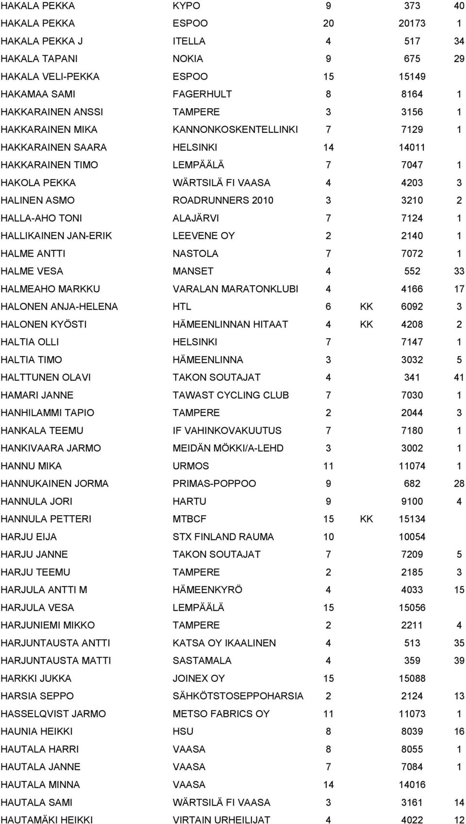 2010 3 3210 2 HALLA-AHO TONI ALAJÄRVI 7 7124 1 HALLIKAINEN JAN-ERIK LEEVENE OY 2 2140 1 HALME ANTTI NASTOLA 7 7072 1 HALME VESA MANSET 4 552 33 HALMEAHO MARKKU VARALAN MARATONKLUBI 4 4166 17 HALONEN