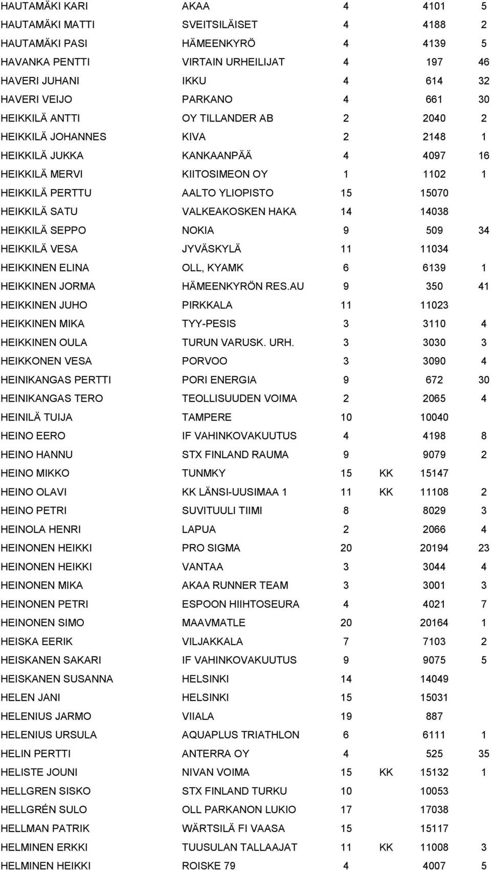 HEIKKILÄ SATU VALKEAKOSKEN HAKA 14 14038 HEIKKILÄ SEPPO NOKIA 9 509 34 HEIKKILÄ VESA JYVÄSKYLÄ 11 11034 HEIKKINEN ELINA OLL, KYAMK 6 6139 1 HEIKKINEN JORMA HÄMEENKYRÖN RES.