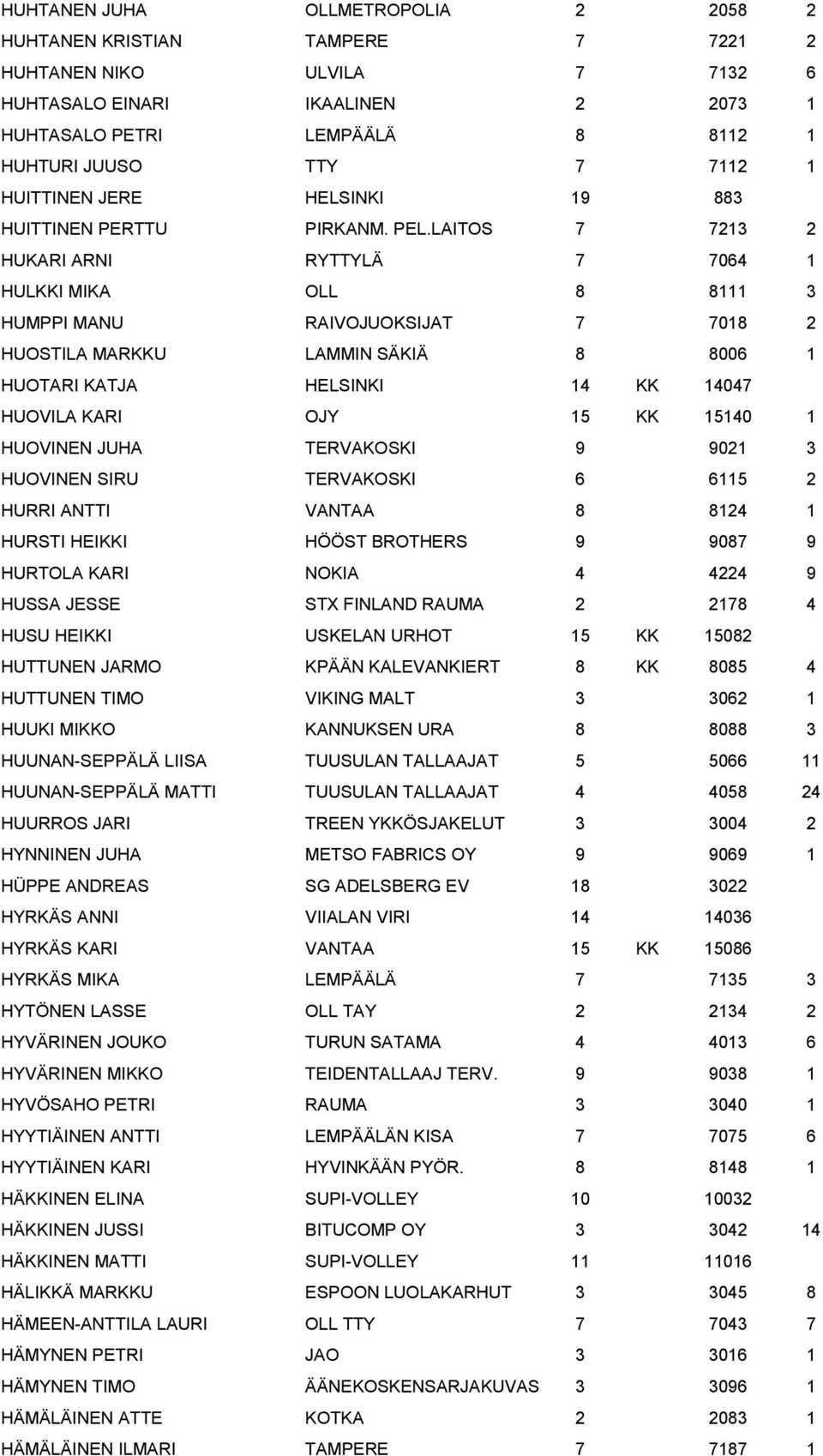 LAITOS 7 7213 2 HUKARI ARNI RYTTYLÄ 7 7064 1 HULKKI MIKA OLL 8 8111 3 HUMPPI MANU RAIVOJUOKSIJAT 7 7018 2 HUOSTILA MARKKU LAMMIN SÄKIÄ 8 8006 1 HUOTARI KATJA HELSINKI 14 KK 14047 HUOVILA KARI OJY 15