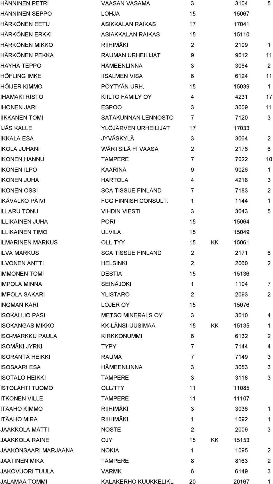 15 15039 1 IHAMÄKI RISTO KIILTO FAMILY OY 4 4231 17 IHONEN JARI ESPOO 3 3009 11 IIKKANEN TOMI SATAKUNNAN LENNOSTO 7 7120 3 IJÄS KALLE YLÖJÄRVEN URHEILIJAT 17 17033 IKKALA ESA JYVÄSKYLÄ 3 3064 2 IKOLA