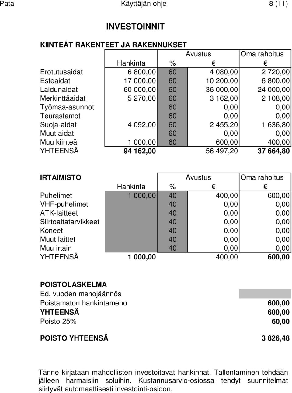 0,00 0,00 Muu kiinteä 1 000,00 60 600,00 400,00 YHTEENSÄ 94 162,00 56 497,20 37 664,80 IRTAIMISTO Avustus Oma rahoitus Hankinta % Puhelimet 1 000,00 40 400,00 600,00 VHF-puhelimet 40 0,00 0,00