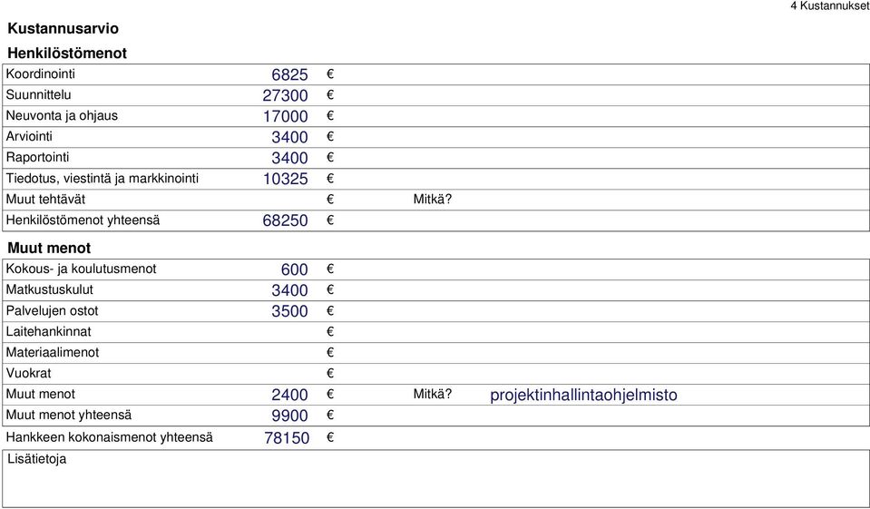 Henkilöstömenot yhteensä 68250 Muut menot Kokous- ja koulutusmenot 600 Matkustuskulut 3400 Palvelujen ostot 3500