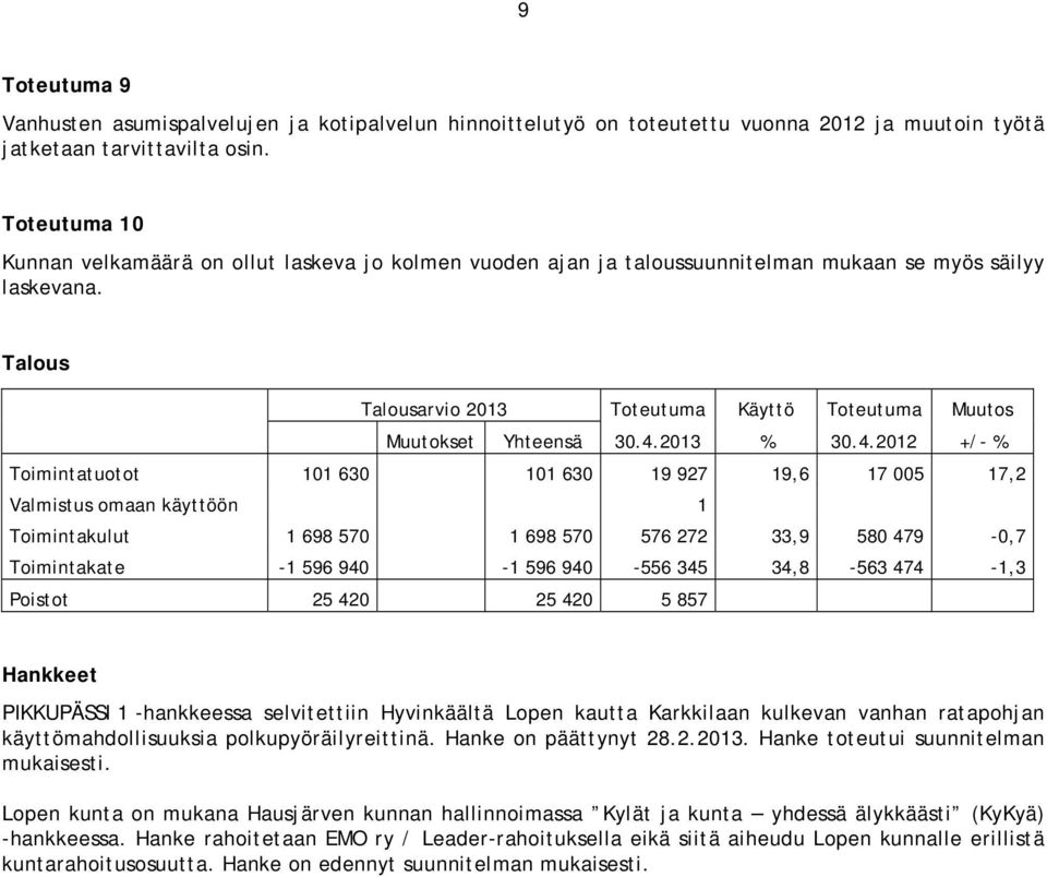 Toimintatuotot 101 630 101 630 19 927 19,6 17 005 17,2 Valmistus omaan käyttöön 1 Toimintakulut 1 698 570 1 698 570 576 272 33,9 580 479-0,7 Toimintakate -1 596 940-1 596 940-556 345 34,8-563 474-1,3