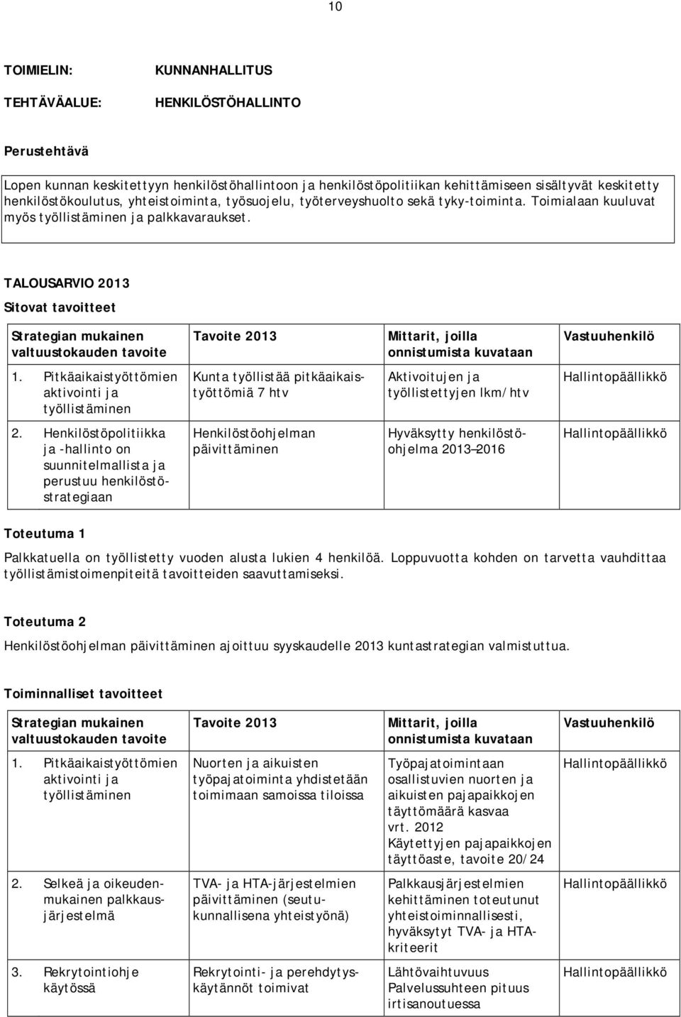 Pitkäaikaistyöttömien aktivointi ja työllistäminen Kunta työllistää pitkäaikaistyöttömiä 7 htv Aktivoitujen ja työllistettyjen lkm/htv Hallintopäällikkö 2.