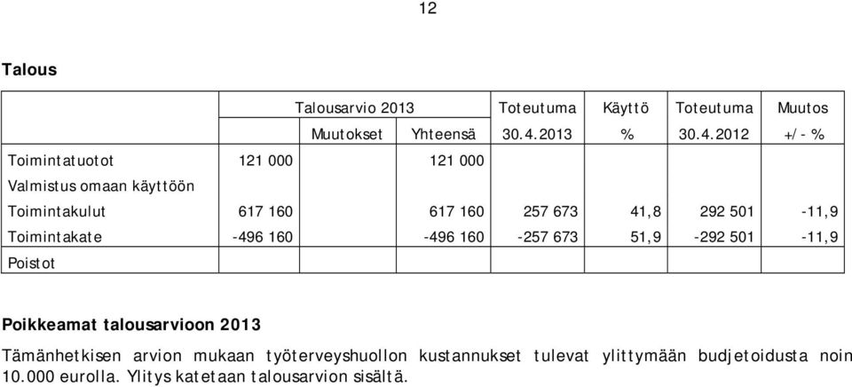 Poikkeamat talousarvioon 2013 Tämänhetkisen arvion mukaan työterveyshuollon kustannukset