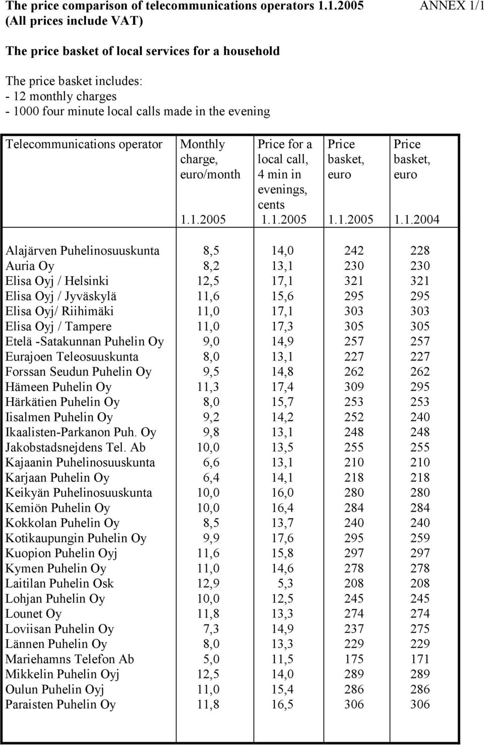 Telecommunications operator Monthly charge, /month..2005 Price for a local call, 4 min in evenings, cents..2005 Price basket,.