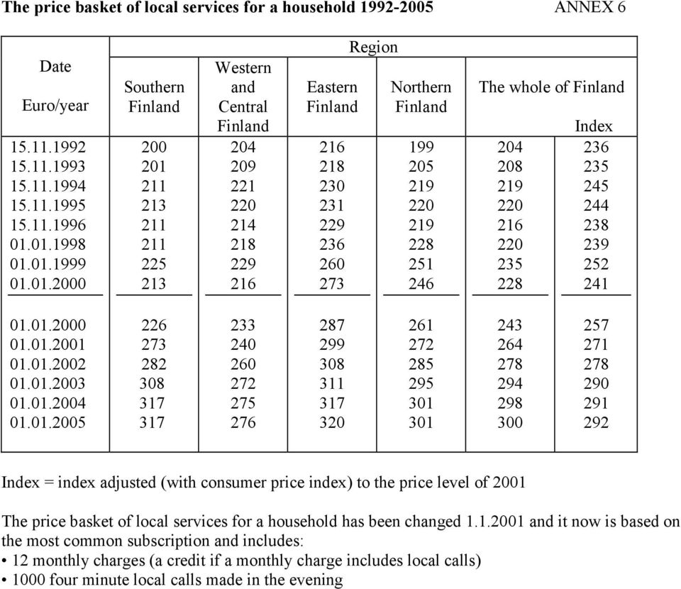 0.998 0.0.999 0.0.2000 Southern Finland 200 20 2 23 2 2 2 23 Western and Central Finland 204 209 22 220 24 28 2 26 Eastern Finland 26 28 2 23 2 2 260 273 Region Northern Finland 99 205 220 2 246 The