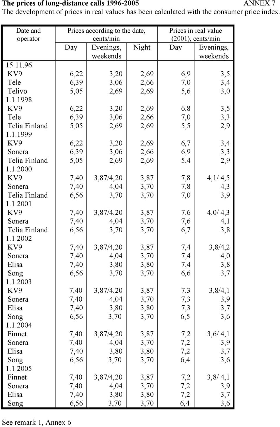 .2005 Finnet Elisa Prices according to the date, cents/min Prices in real value (200), cents/min Day Evenings, weekends Night Day Evenings, weekends 6,22 6,39 5,05 6,22 6,39 5,05 6,22 6,39 5,05 6,56