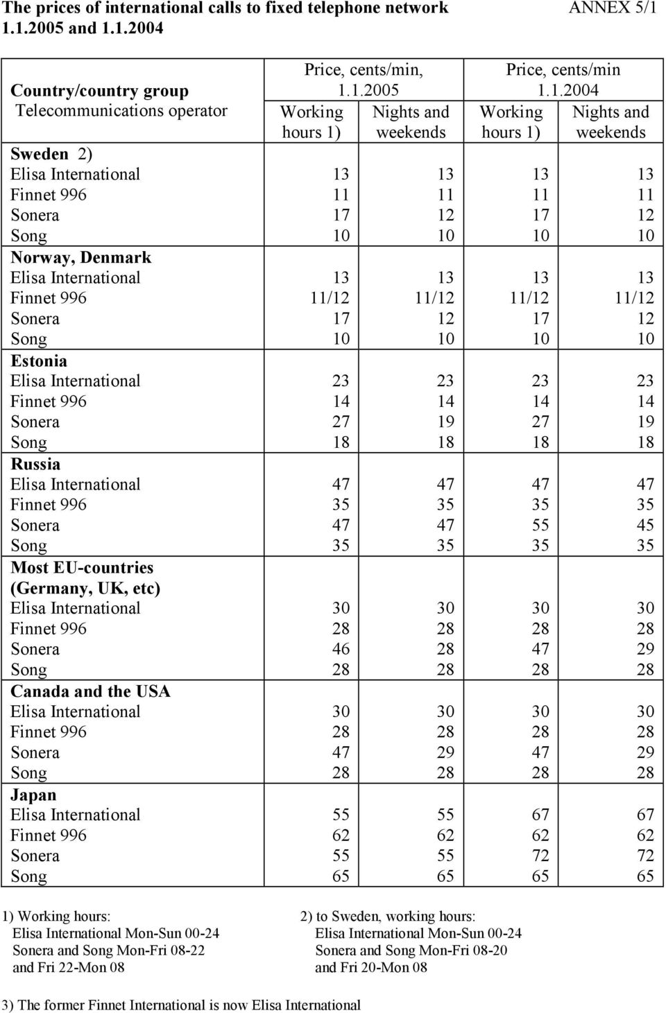 International Finnet 996 Most EUcountries (Germany, UK, etc) Elisa International Finnet 996 Canada and the USA Elisa International Finnet 996 Japan Elisa International Finnet 996 Price, cents/min,.