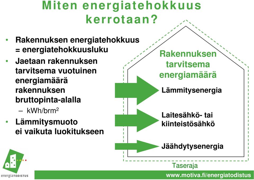 tarvitsema vuotuinen energiamäärä rakennuksen bruttopinta-alalla kwh/brm 2