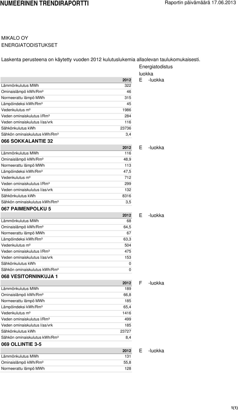 l/rm³ 299 Veden ominaiskulutus l/as/vrk 132 Sähkönkulutus kwh 8316 Sähkön ominaiskulutus kwh/rm³ 3,5 067 PAIMENPOLKU 5 Lämmönkulutus MWh 68 Ominaislämpö kwh/rm³ 64,5 Normeerattu lämpö MWh 67