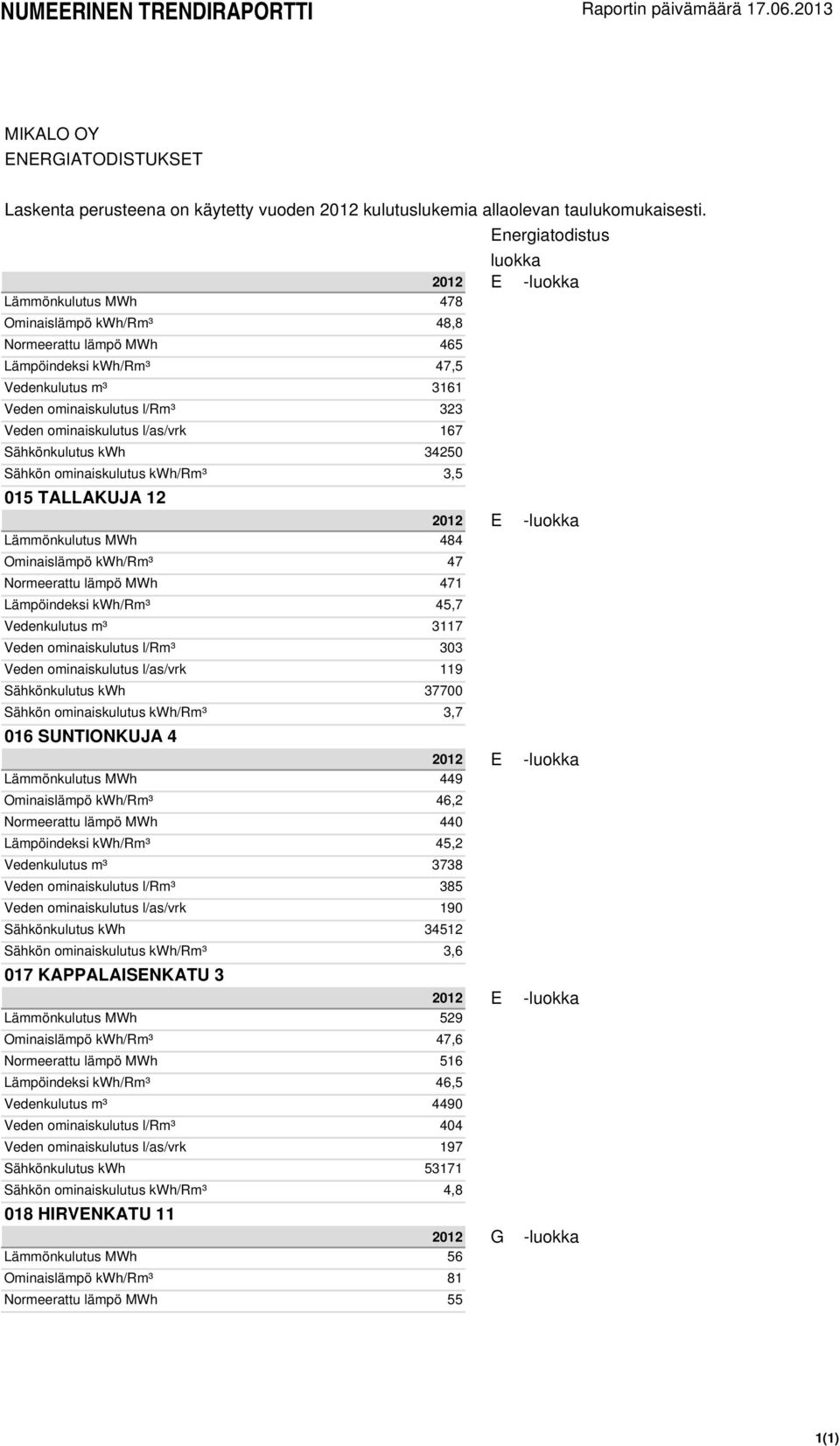 ominaiskulutus l/rm³ 303 Veden ominaiskulutus l/as/vrk 119 Sähkönkulutus kwh 37700 Sähkön ominaiskulutus kwh/rm³ 3,7 016 SUNTIONKUJA 4 Lämmönkulutus MWh 449 Ominaislämpö kwh/rm³ 46,2 Normeerattu