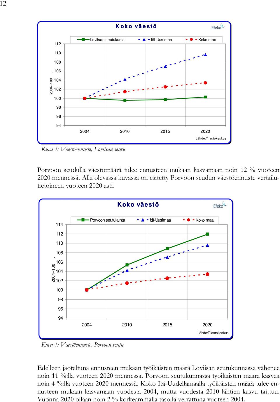 mennessä. Alla olevassa kuvassa on esitetty Porvoon seudun väestöennuste vertailutietoineen vuoteen 2020 asti. Koko väestö 114 Porvoon seutukunta Itä-Uusimaa Koko maa 2004=100.